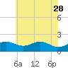 Queenstown tide chart for Sunday, May 28, 2023