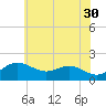 Queenstown tide chart for Tuesday, May 30, 2023