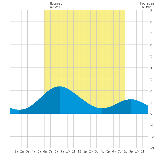 Queenstown tide chart for Sunday, May 7, 2023