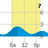 Queenstown tide chart for Sunday, May 7, 2023