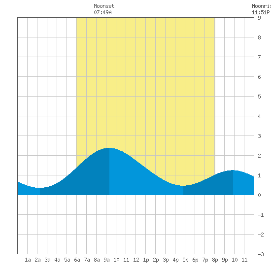 Queenstown tide chart for Monday, May 8, 2023
