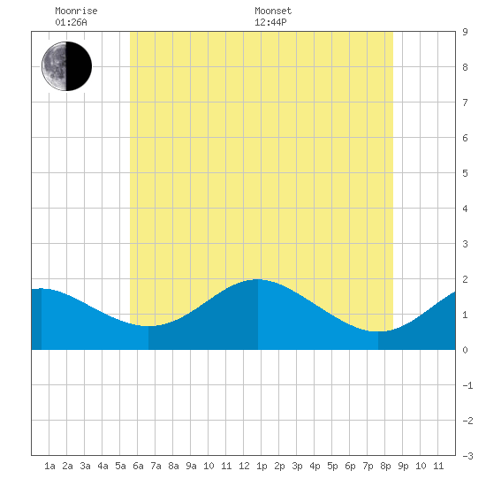 Queenstown tide chart for Saturday, June 10, 2023