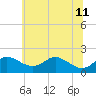 Queenstown tide chart for Sunday, June 11, 2023