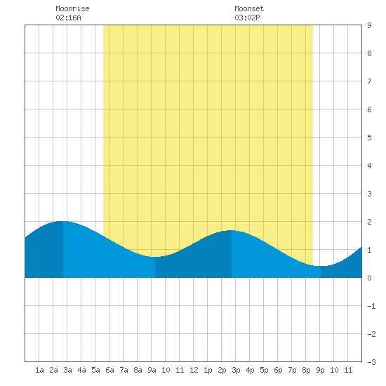 Queenstown tide chart for Monday, June 12, 2023
