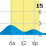 Queenstown tide chart for Thursday, June 15, 2023