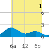 Queenstown tide chart for Thursday, June 1, 2023