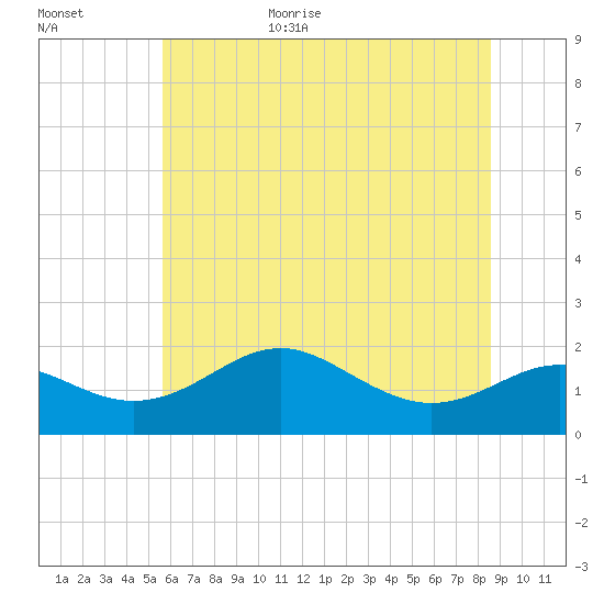 Queenstown tide chart for Friday, June 23, 2023