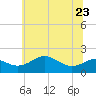 Queenstown tide chart for Friday, June 23, 2023