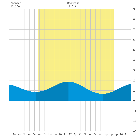 Queenstown tide chart for Saturday, June 24, 2023