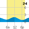 Queenstown tide chart for Saturday, June 24, 2023