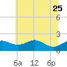 Queenstown tide chart for Sunday, June 25, 2023
