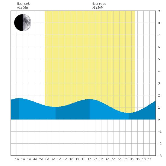 Queenstown tide chart for Monday, June 26, 2023