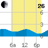 Queenstown tide chart for Monday, June 26, 2023