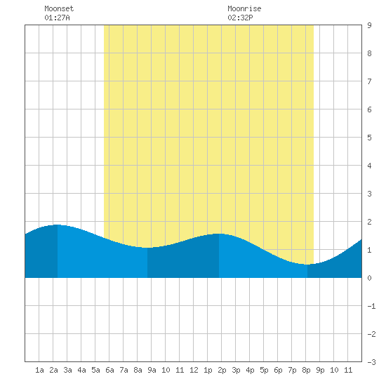 Queenstown tide chart for Tuesday, June 27, 2023