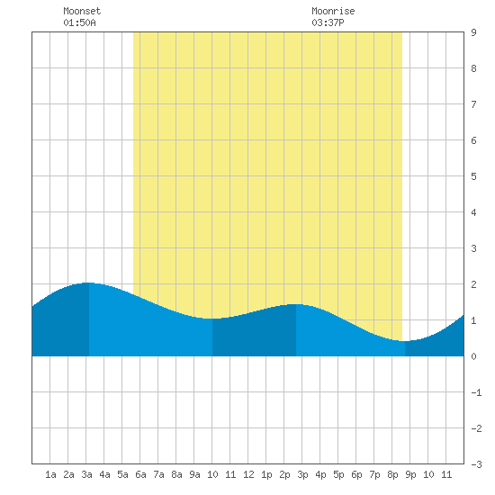 Queenstown tide chart for Wednesday, June 28, 2023