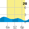 Queenstown tide chart for Wednesday, June 28, 2023