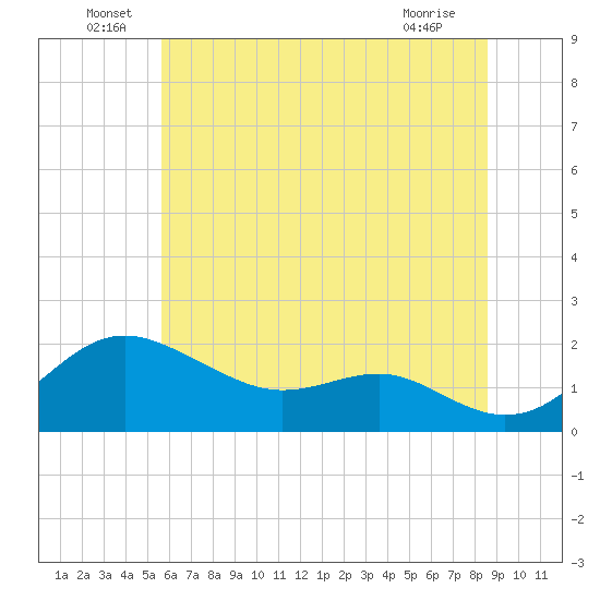 Queenstown tide chart for Thursday, June 29, 2023