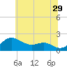 Queenstown tide chart for Thursday, June 29, 2023