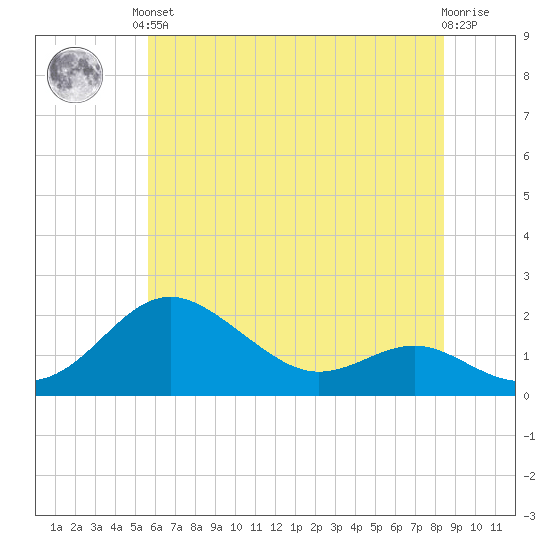 Queenstown tide chart for Saturday, June 3, 2023