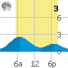Queenstown tide chart for Saturday, June 3, 2023