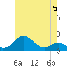 Queenstown tide chart for Monday, June 5, 2023