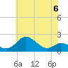 Queenstown tide chart for Tuesday, June 6, 2023