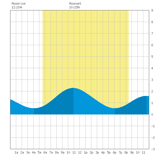 Queenstown tide chart for Thursday, June 8, 2023