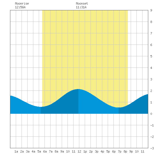 Queenstown tide chart for Friday, June 9, 2023