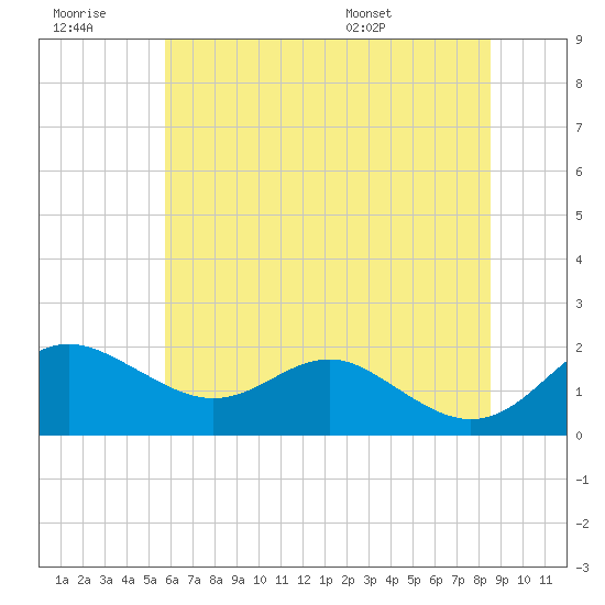 Queenstown tide chart for Monday, July 10, 2023