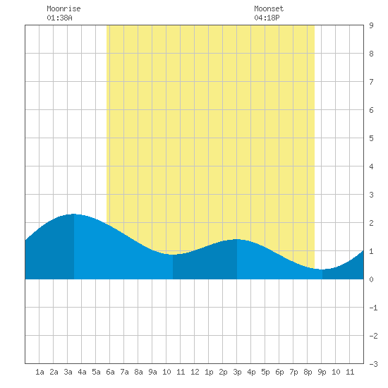 Queenstown tide chart for Wednesday, July 12, 2023
