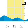 Queenstown tide chart for Wednesday, July 12, 2023