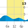 Queenstown tide chart for Thursday, July 13, 2023