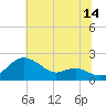 Queenstown tide chart for Friday, July 14, 2023