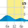 Queenstown tide chart for Saturday, July 15, 2023