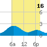 Queenstown tide chart for Sunday, July 16, 2023