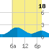 Queenstown tide chart for Tuesday, July 18, 2023