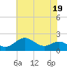 Queenstown tide chart for Wednesday, July 19, 2023