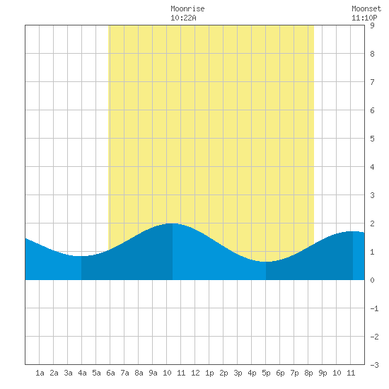Queenstown tide chart for Saturday, July 22, 2023