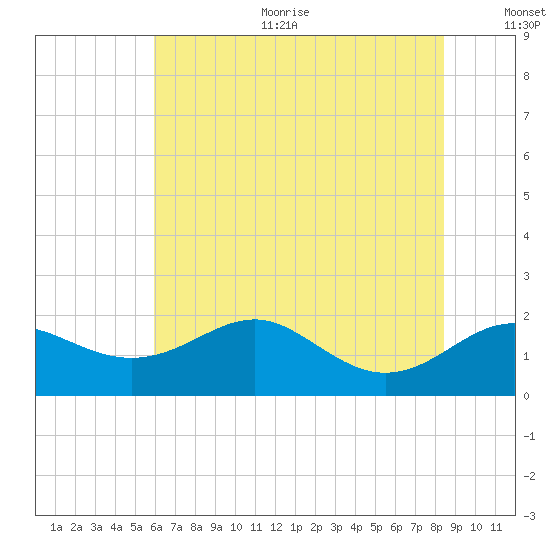 Queenstown tide chart for Sunday, July 23, 2023