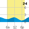 Queenstown tide chart for Monday, July 24, 2023
