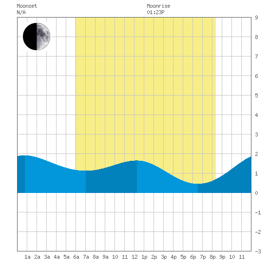 Queenstown tide chart for Tuesday, July 25, 2023