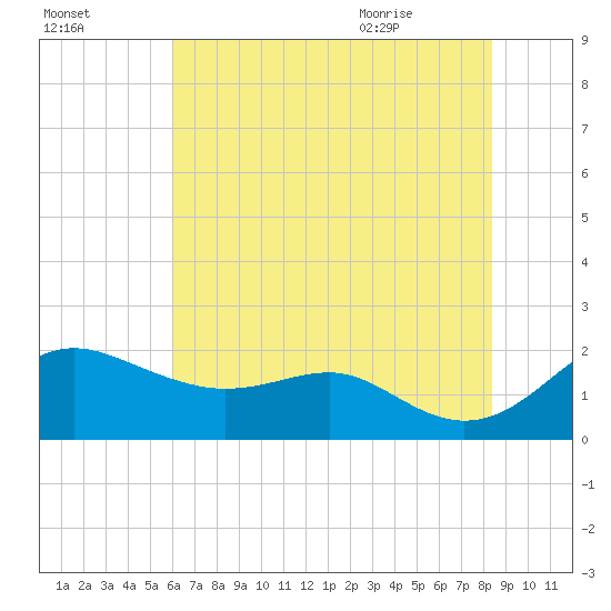 Queenstown tide chart for Wednesday, July 26, 2023