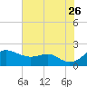 Queenstown tide chart for Wednesday, July 26, 2023