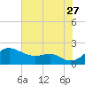 Queenstown tide chart for Thursday, July 27, 2023