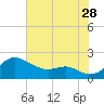 Queenstown tide chart for Friday, July 28, 2023