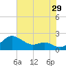 Queenstown tide chart for Saturday, July 29, 2023