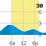 Queenstown tide chart for Sunday, July 30, 2023