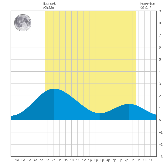 Queenstown tide chart for Monday, July 3, 2023