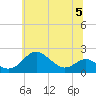 Queenstown tide chart for Wednesday, July 5, 2023
