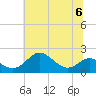 Queenstown tide chart for Thursday, July 6, 2023